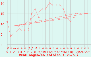 Courbe de la force du vent pour Waddington