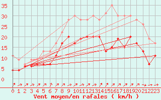 Courbe de la force du vent pour Blois (41)