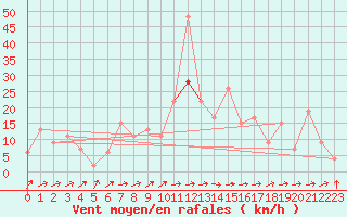 Courbe de la force du vent pour Hereford/Credenhill