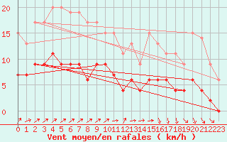 Courbe de la force du vent pour Brive-Laroche (19)
