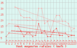 Courbe de la force du vent pour Nmes - Garons (30)