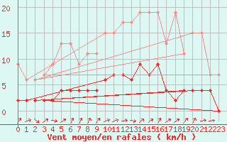 Courbe de la force du vent pour Aadorf / Tnikon