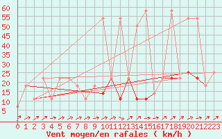 Courbe de la force du vent pour Kremsmuenster