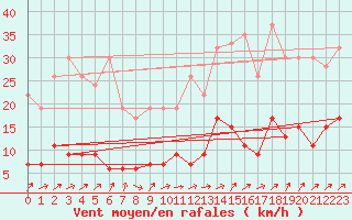 Courbe de la force du vent pour Chaumont (Sw)