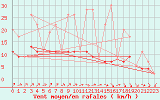Courbe de la force du vent pour Belfort-Dorans (90)