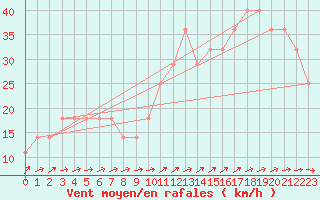 Courbe de la force du vent pour Rantasalmi Rukkasluoto