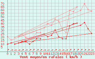 Courbe de la force du vent pour Figari (2A)