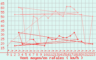 Courbe de la force du vent pour Trawscoed