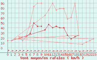 Courbe de la force du vent pour Retz