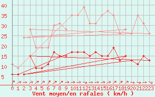 Courbe de la force du vent pour Nmes - Garons (30)