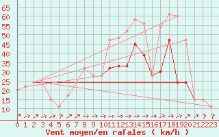 Courbe de la force du vent pour Kinloss