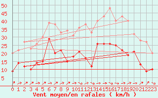 Courbe de la force du vent pour Le Luc - Cannet des Maures (83)