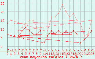 Courbe de la force du vent pour Tarbes (65)