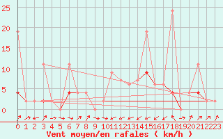 Courbe de la force du vent pour Bischofszell