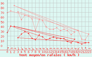 Courbe de la force du vent pour Solenzara - Base arienne (2B)