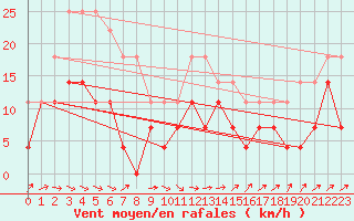 Courbe de la force du vent pour Eskilstuna