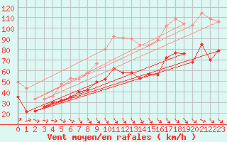 Courbe de la force du vent pour Mont-Aigoual (30)