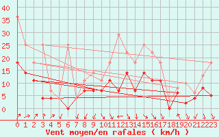 Courbe de la force du vent pour Fribourg (All)