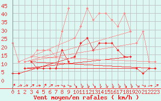 Courbe de la force du vent pour Melle (Be)