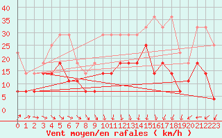 Courbe de la force du vent pour Weiden