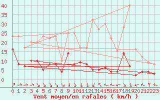 Courbe de la force du vent pour penoy (25)