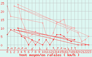 Courbe de la force du vent pour Chamonix-Mont-Blanc (74)