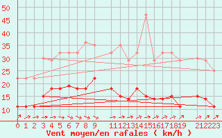 Courbe de la force du vent pour Dobele