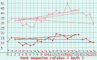 Courbe de la force du vent pour Trelly (50)