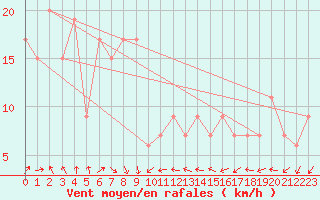 Courbe de la force du vent pour Capo Palinuro