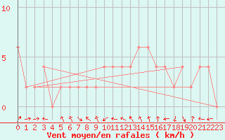 Courbe de la force du vent pour Soria (Esp)