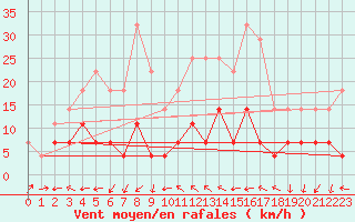 Courbe de la force du vent pour Fundata