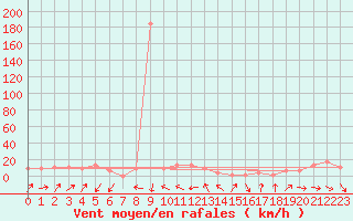 Courbe de la force du vent pour Capo Bellavista