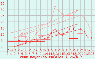 Courbe de la force du vent pour Viso del Marqus