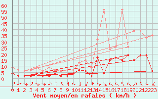 Courbe de la force du vent pour Thun