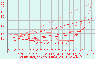 Courbe de la force du vent pour Tryvasshogda Ii