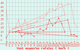 Courbe de la force du vent pour Naluns / Schlivera