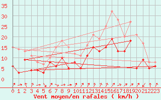 Courbe de la force du vent pour Bordeaux (33)