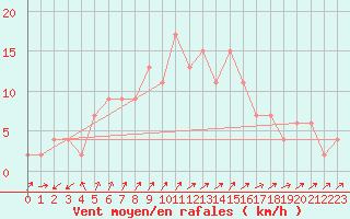 Courbe de la force du vent pour Herstmonceux (UK)