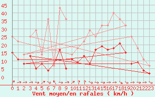 Courbe de la force du vent pour Cazaux (33)