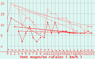 Courbe de la force du vent pour Dunkerque (59)