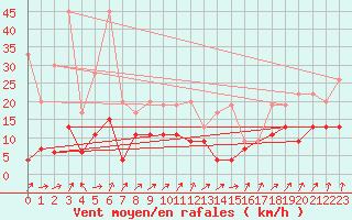 Courbe de la force du vent pour Interlaken