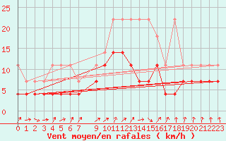 Courbe de la force du vent pour Barth