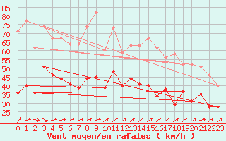 Courbe de la force du vent pour Ouessant (29)