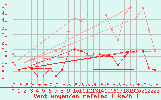 Courbe de la force du vent pour Gttingen