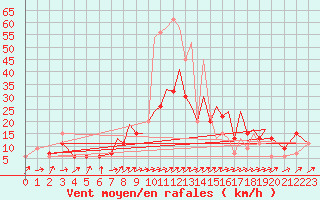 Courbe de la force du vent pour Hawarden