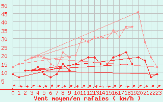 Courbe de la force du vent pour Avord (18)