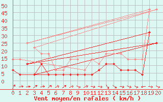 Courbe de la force du vent pour Katterjakk Airport