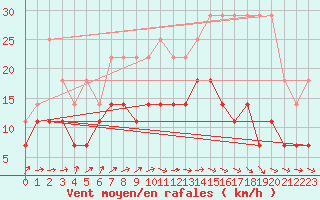Courbe de la force du vent pour Lige Bierset (Be)