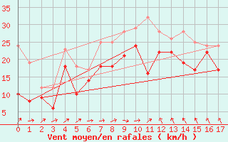 Courbe de la force du vent pour Friedrichshafen