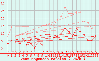 Courbe de la force du vent pour Auch (32)